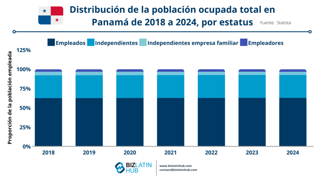 Gráfico de Biz Latin Hub sobre la distribución de la población empleada en Panamá para un artículo sobre la contratación de ejecutivos en Ciudad de Panamá.