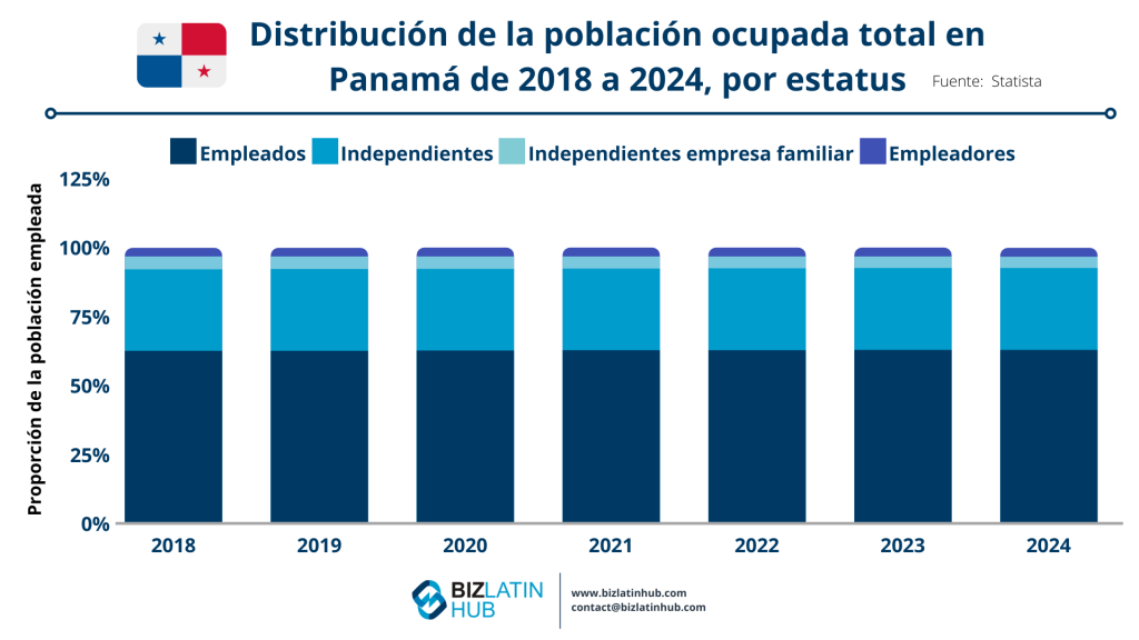 Gráfico de Biz Latin Hub sobre la distribución de la población empleada en Panamá para un artículo sobre la contratación de ejecutivos en Ciudad de Panamá.