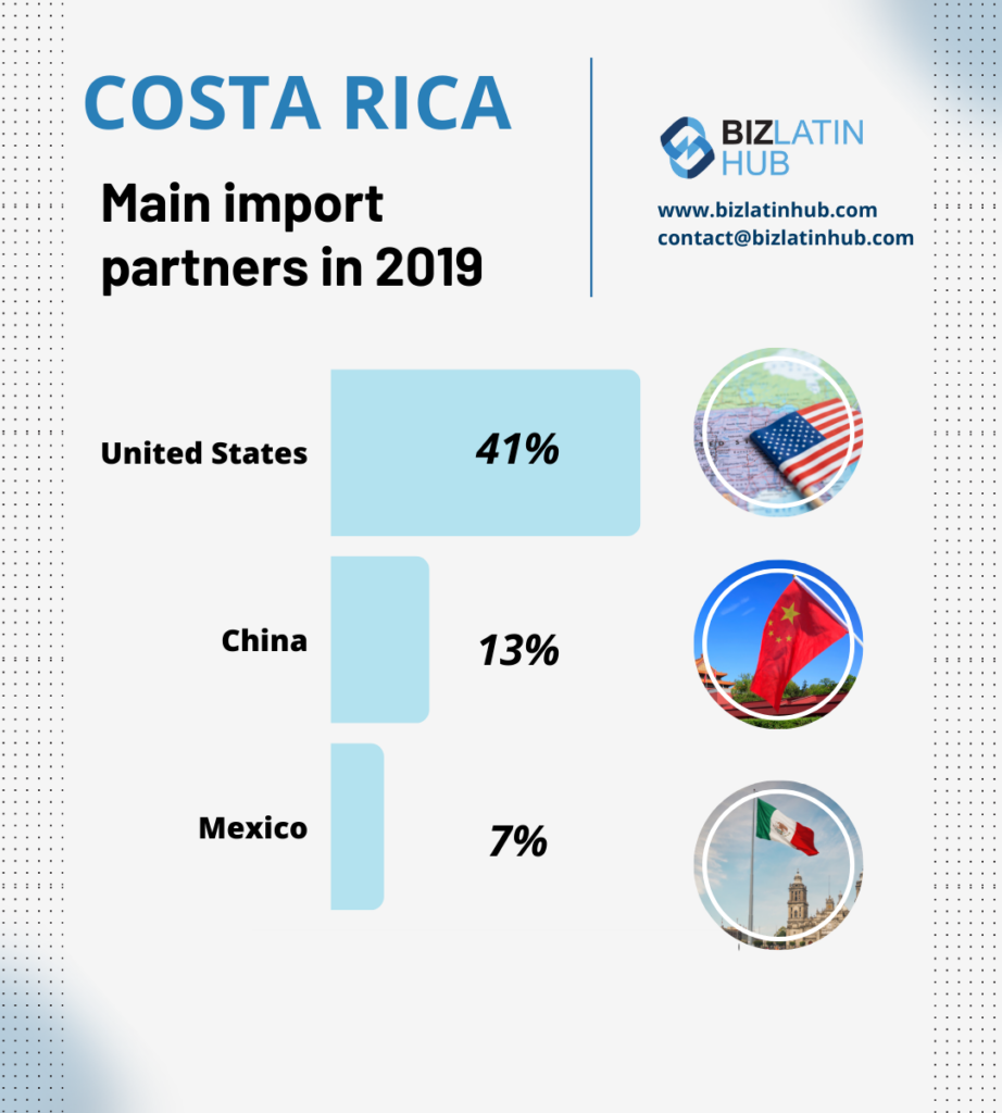 main export partners in costa rica by biz latin hub for an article on Outsourcing payroll in Costa Rica