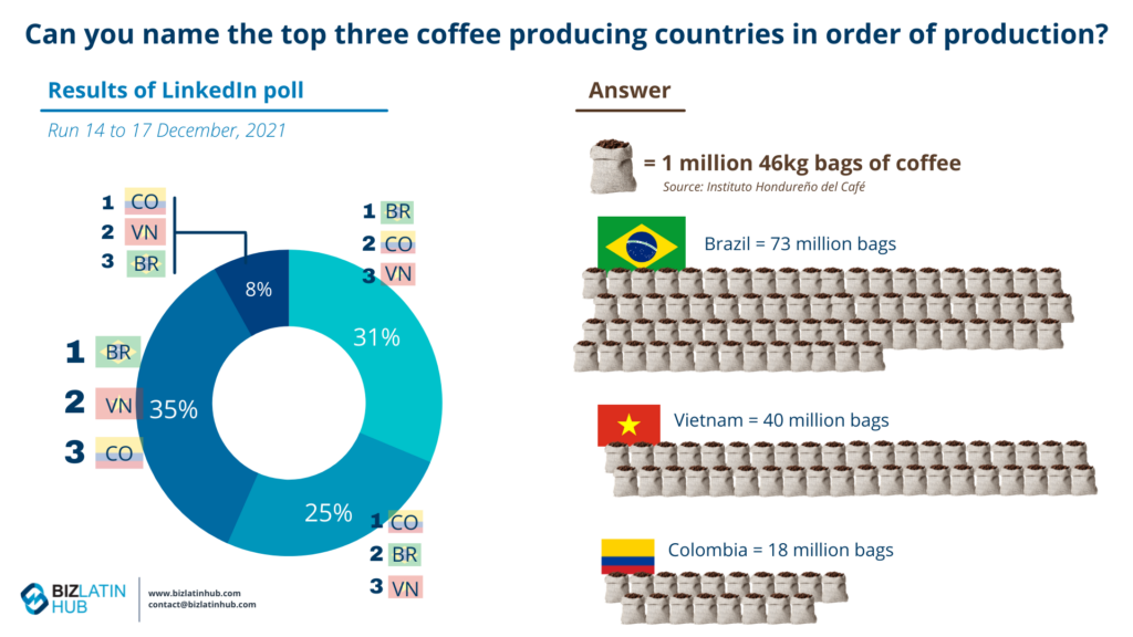 Biz Latin Hub poll on the top producers of coffee in the world for an article on opening a business in Brazil