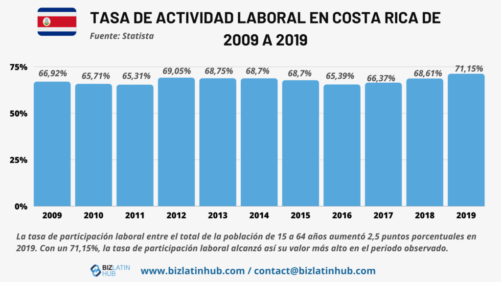 Costa Rica Participación de la fuerza laboral infografía por Biz Latin Hub para un artículo sobre la tercerización de nómina en Costa Rica