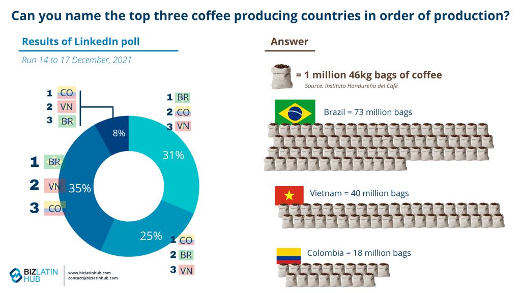 Los tres principales países productores de café