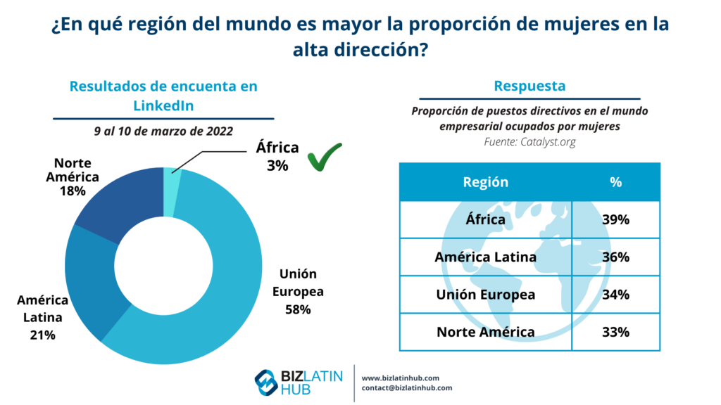  proporción de mujeres en puestos directivos por biz latin hub para un artículo sobre diong business en américa latina