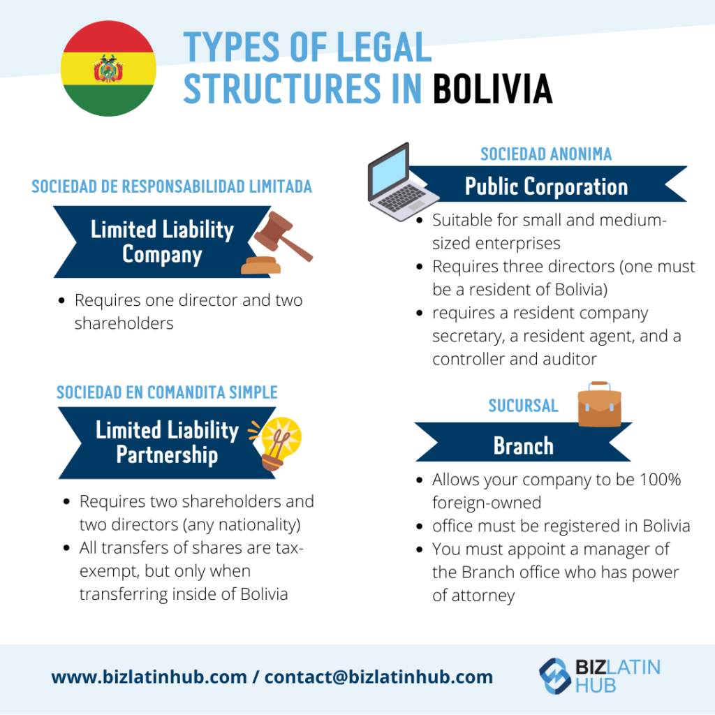 legal structures in bolivia infographic by biz latin hub for an article on banking in bolivia