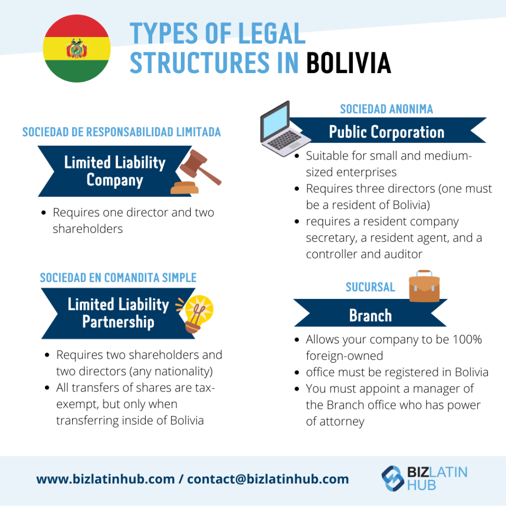 legal structures in bolivia infographic by biz latin hub for an article on banking in bolivia