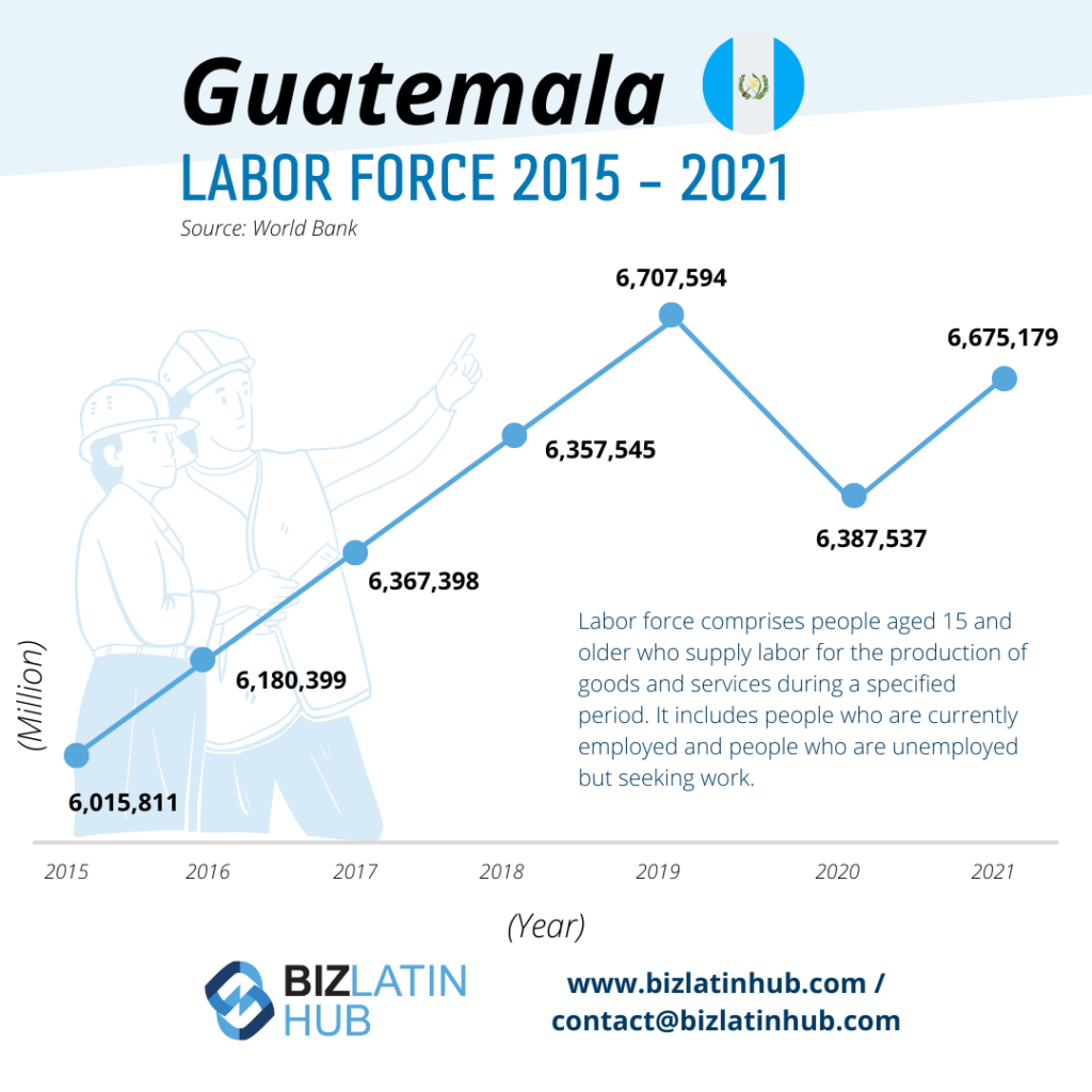 labor force of guatemala over the years,  infographic by biz latin hub on an article of labor compliance in guatemala