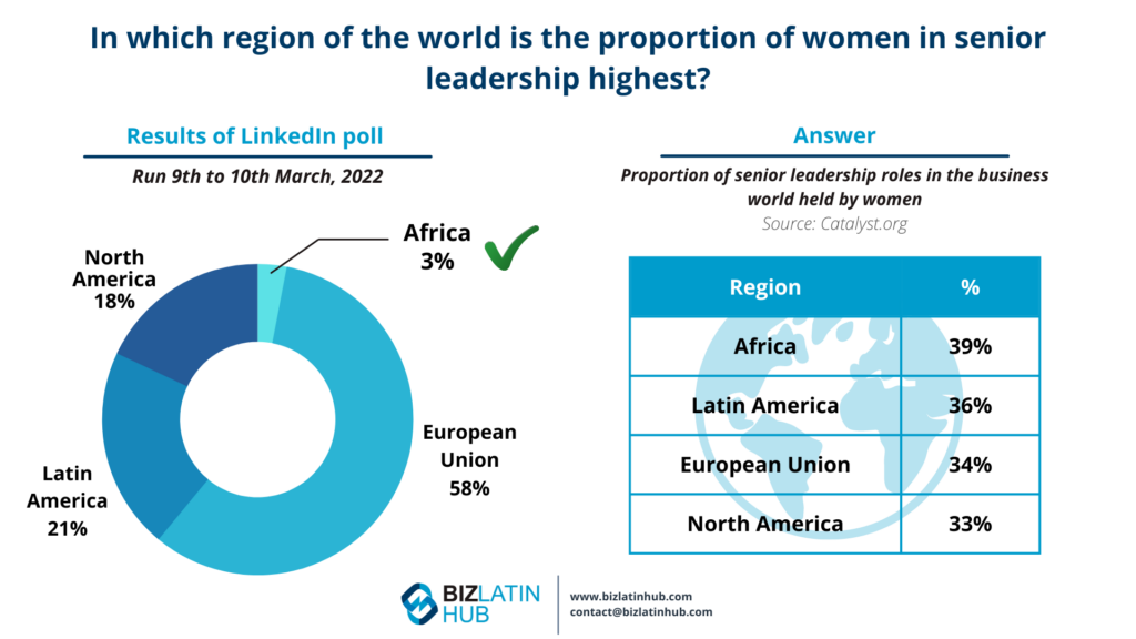 proportion of women in senior leadership by biz latin hub for an article on diong business in Latin America