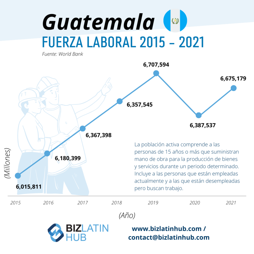 fuerza laboral de guatemala a través de los años, infografía de biz latin hub sobre un artículo de leyes laborales en guatemala