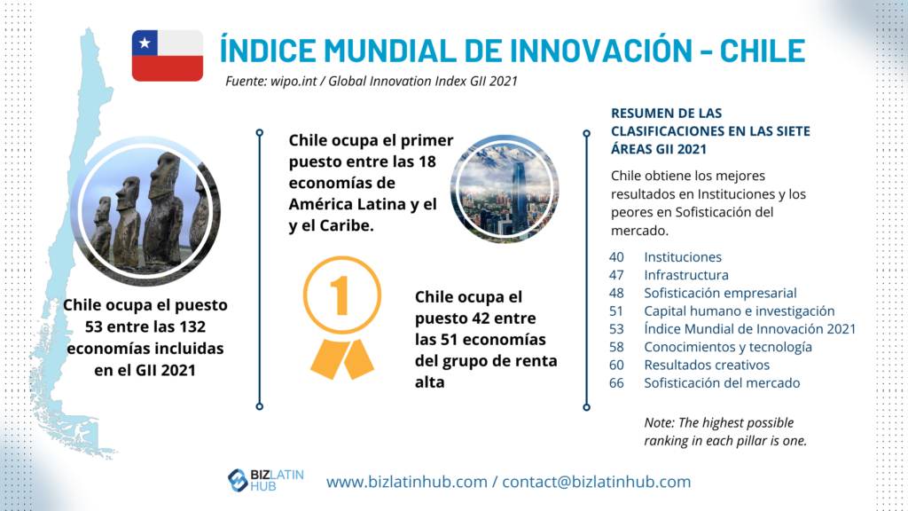 global innovation index - chile infografía por biz latin hub para un artículo sobre reclutamiento TI en Chile