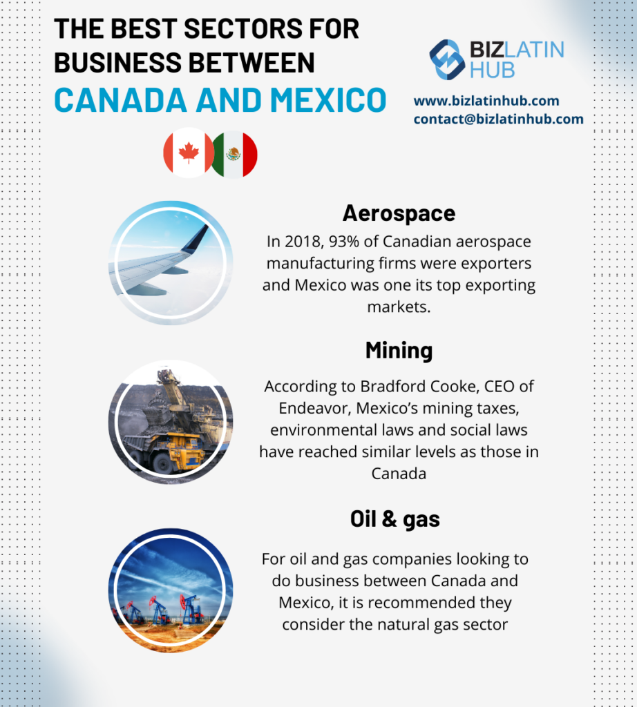According to the World Integrated Trade Solution, Mexico is Canada’s fifth-largest trading partner. Business opportunities canada. Business between canada and Mexico.