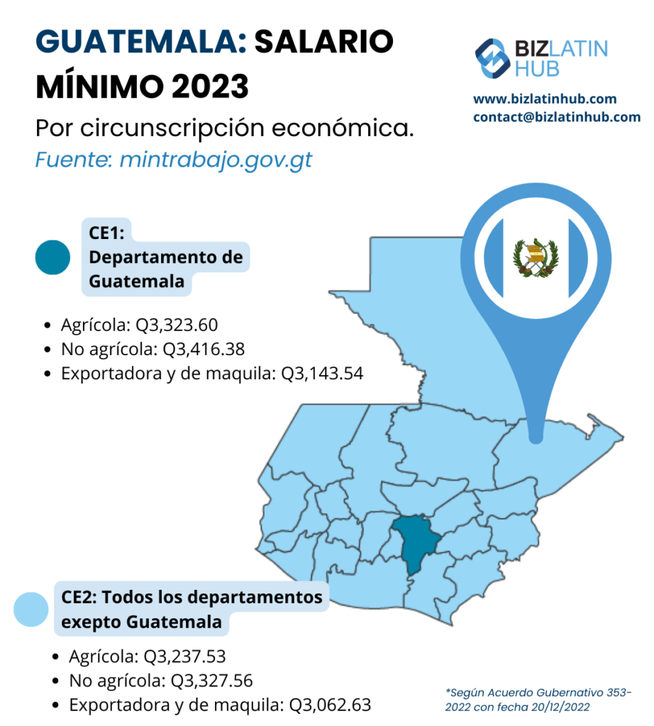 Salario mínimo en Guatemala en 2023, infografía de Biz Latin hub sobre un artículo de leyes laborales en Guatemala