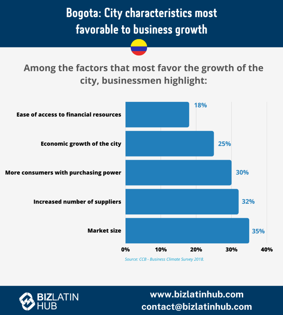 Infographic of growth in Bogotá by Biz Latin Hub 