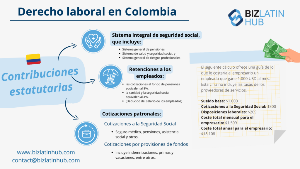 Infografía de la legislación laboral en Colombia por Biz Latin Hub 