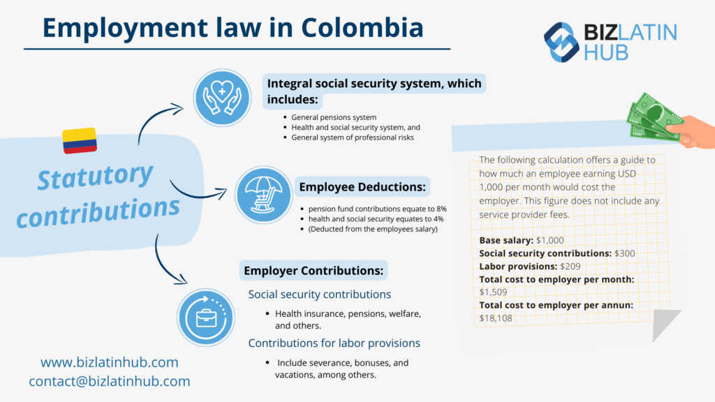 Infographic of the employment law in Colombia by Biz Latin Hub 