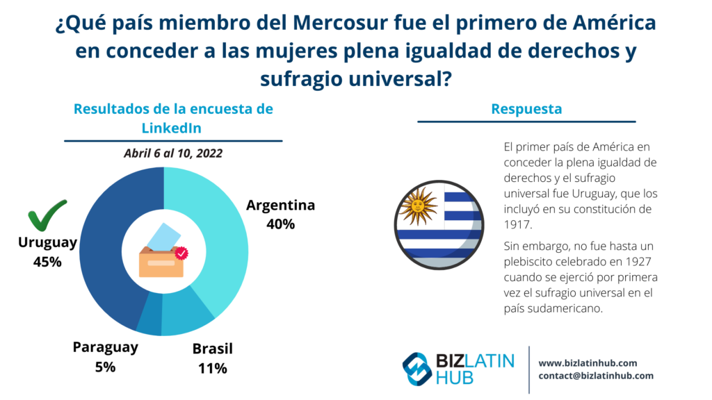 Encuesta de Biz Latin Hub sobre el derecho de voto de las mujeres para un artículo sobre cazatalentos y contratación de personal informático en Uruguay
