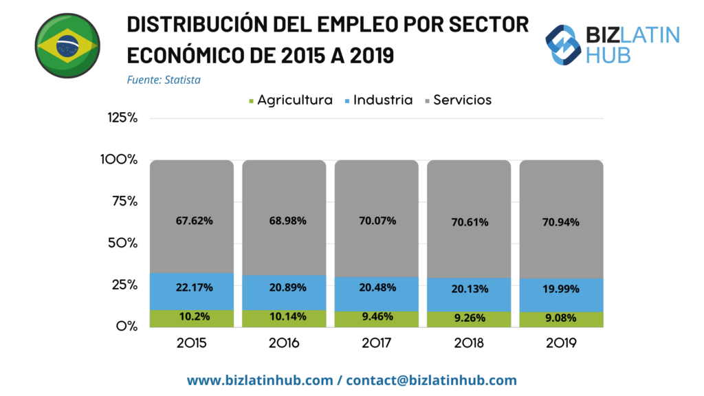 Una infografia de biz latin hub sobre la distribución del empleo en brasil.