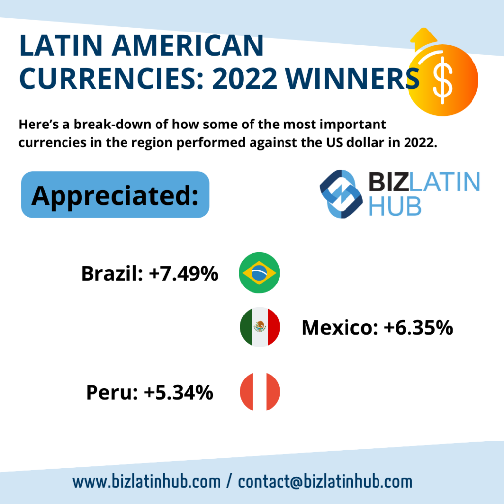 Infographic by Biz Latin Hub about the most appreciated Latin American currencies for an article on Nearshoring in Peru