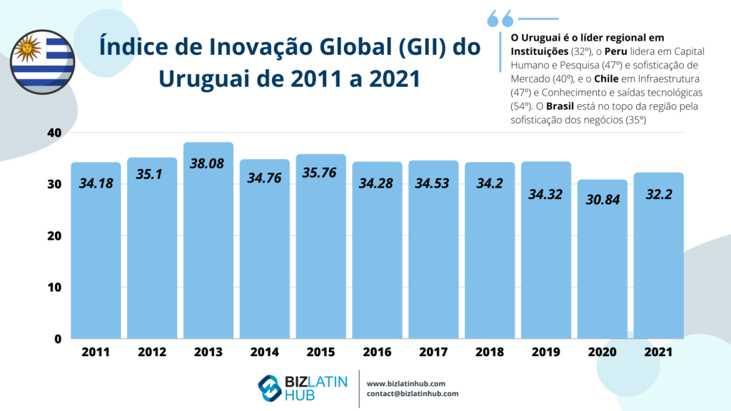Infográfico da Biz Latin Hub sobre o Índice de Inovação Global do Uruguai para um artigo sobre headhunters e recrutamento de TI no Uruguai