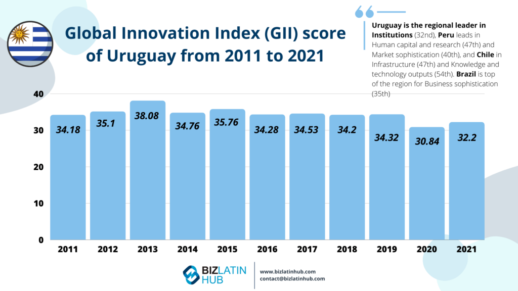 GII score of Uruguay for an article on headhunters and IT recruitment in Uruguay infographic by Biz Latin Hub

