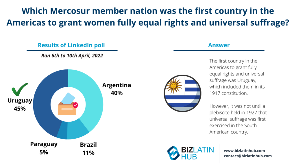 Poll by Biz Latin Hub on women's right to vote for an article on headhunters and IT recruitment in Uruguay

