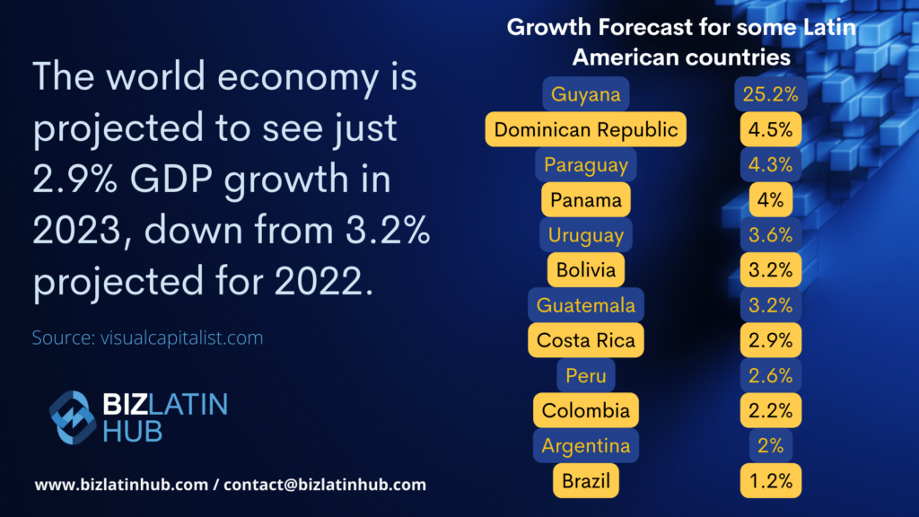 infographic by Biz Latin Hub on growth forecast on Latin American countries for an article on Nearshoring in LATAM