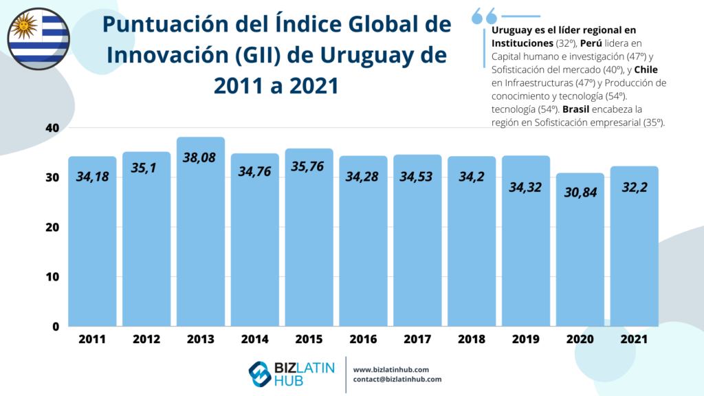 Puntuación GII de Uruguay para un artículo sobre headhunters y reclutamiento de TI en Uruguay infografía de Biz Latin Hub