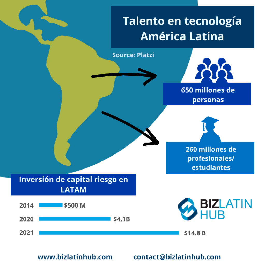 Infografía de Biz Latin Hub sobre el talento tecnológico en América Latina