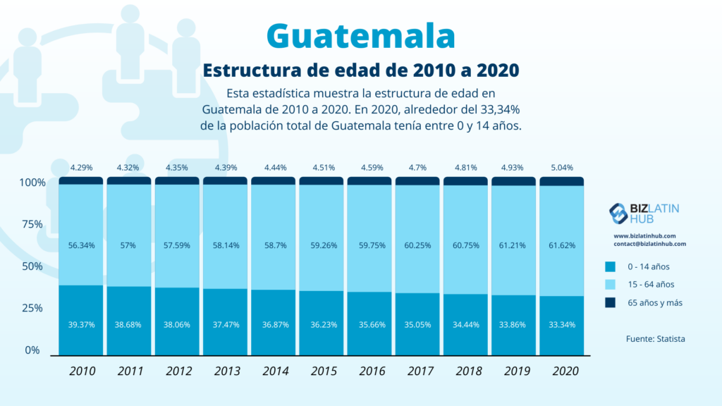 Estructura de edades en Guatemala por Biz Latin Hub para un artículo sobre Headhunter en Guatemala y reclutamiento IT en Guatemala.