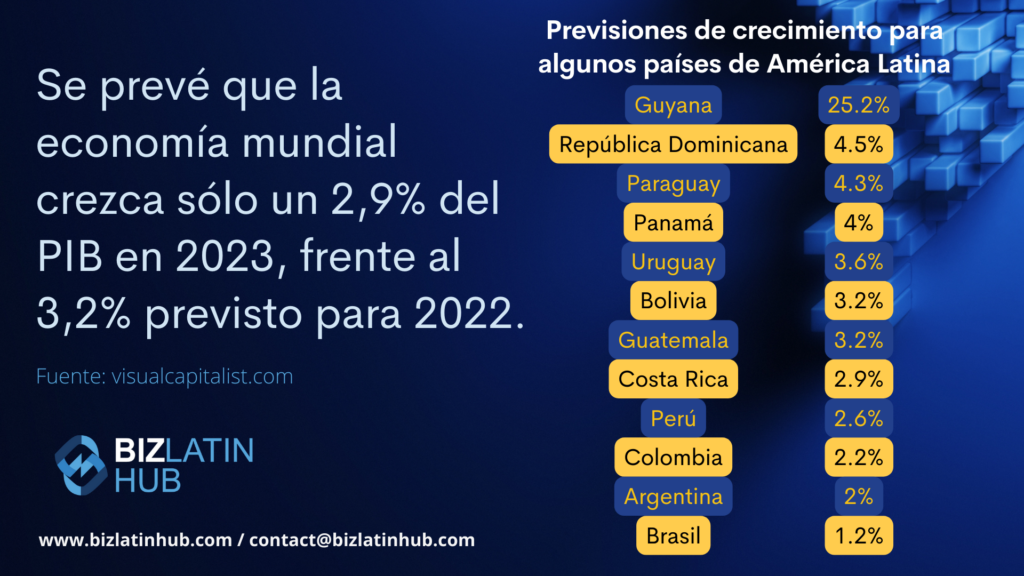 Previsiones de crecimiento para algunos países de América Latina, una infografía de Biz Latin Hub.