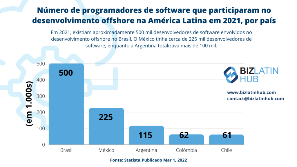 Os desenvolvedores de software são uma parte importante do talento tecnológico na América Latina o infográfico por biz latin hub