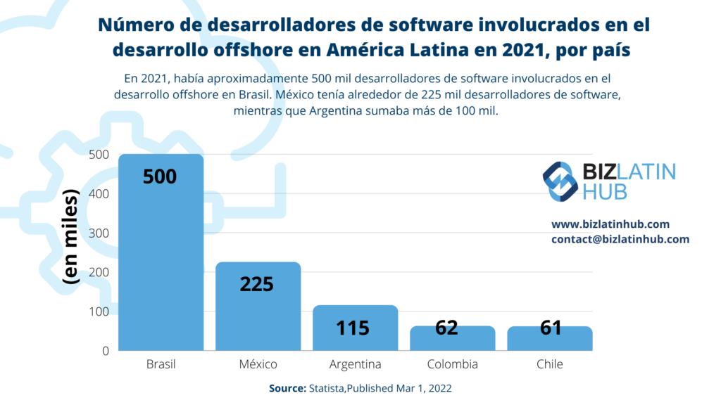 Desarrolladores de software en América Latina por Biz Latin Hub para un artículo sobre talento tecnológico en América Latina