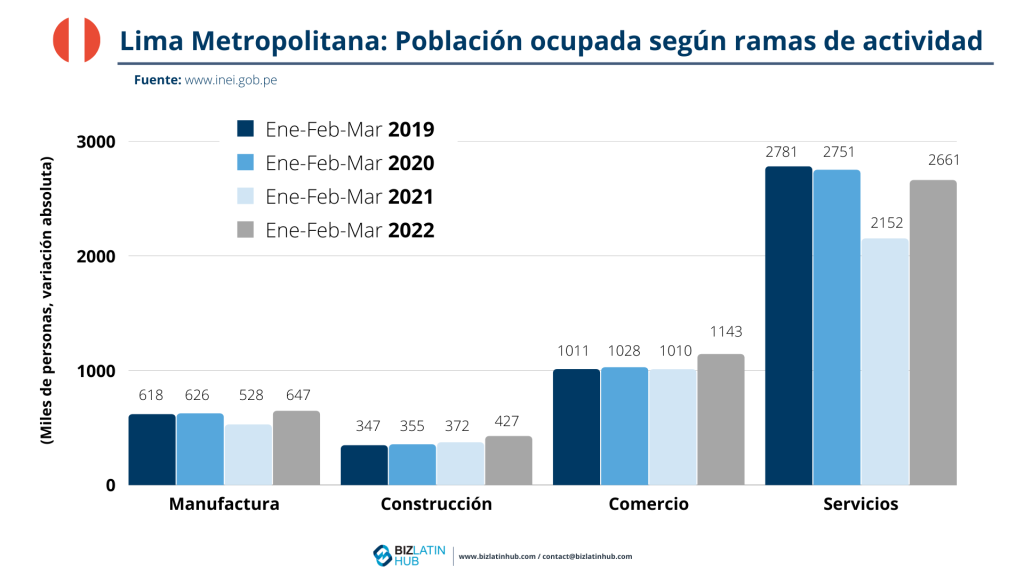 Infografía sobre la población ocupada por industria. Hecho por Biz Latin Hub para un artículo sobre Nearshoring en Perú