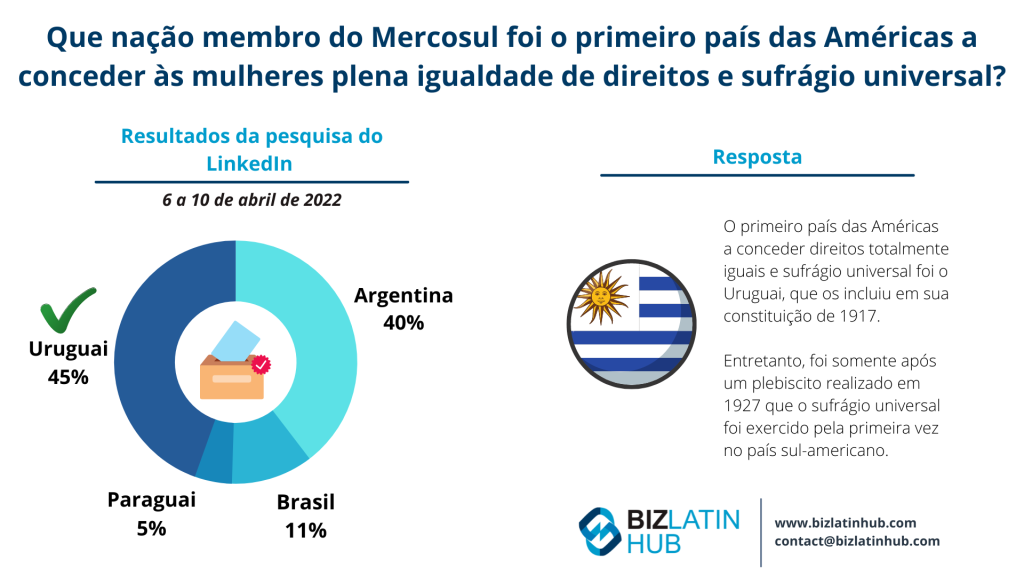 Pesquisa da Biz Latin Hub sobre o direito de voto das mulheres para um artigo sobre headhunters e recrutamento de TI no Uruguai