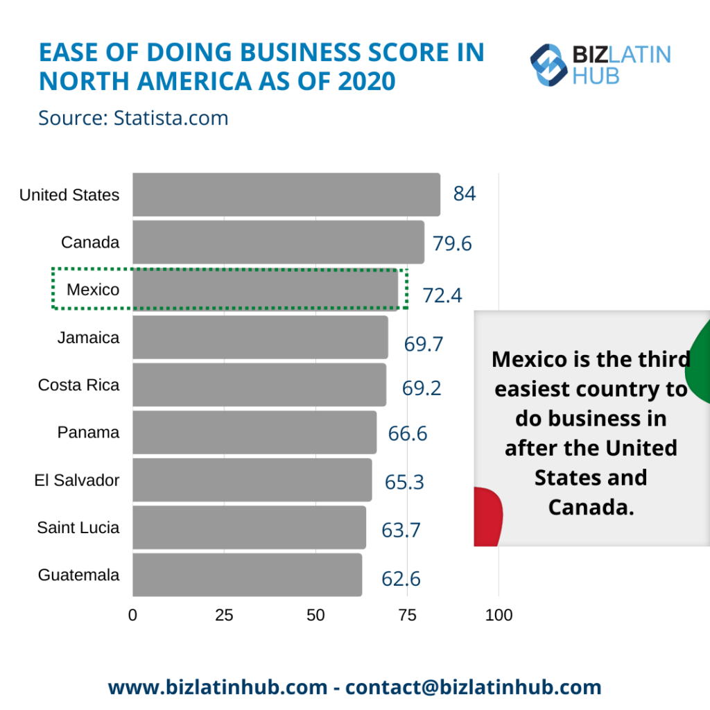 Ease of doing business in North America infographic for an article on  Nearshoring in Mexico