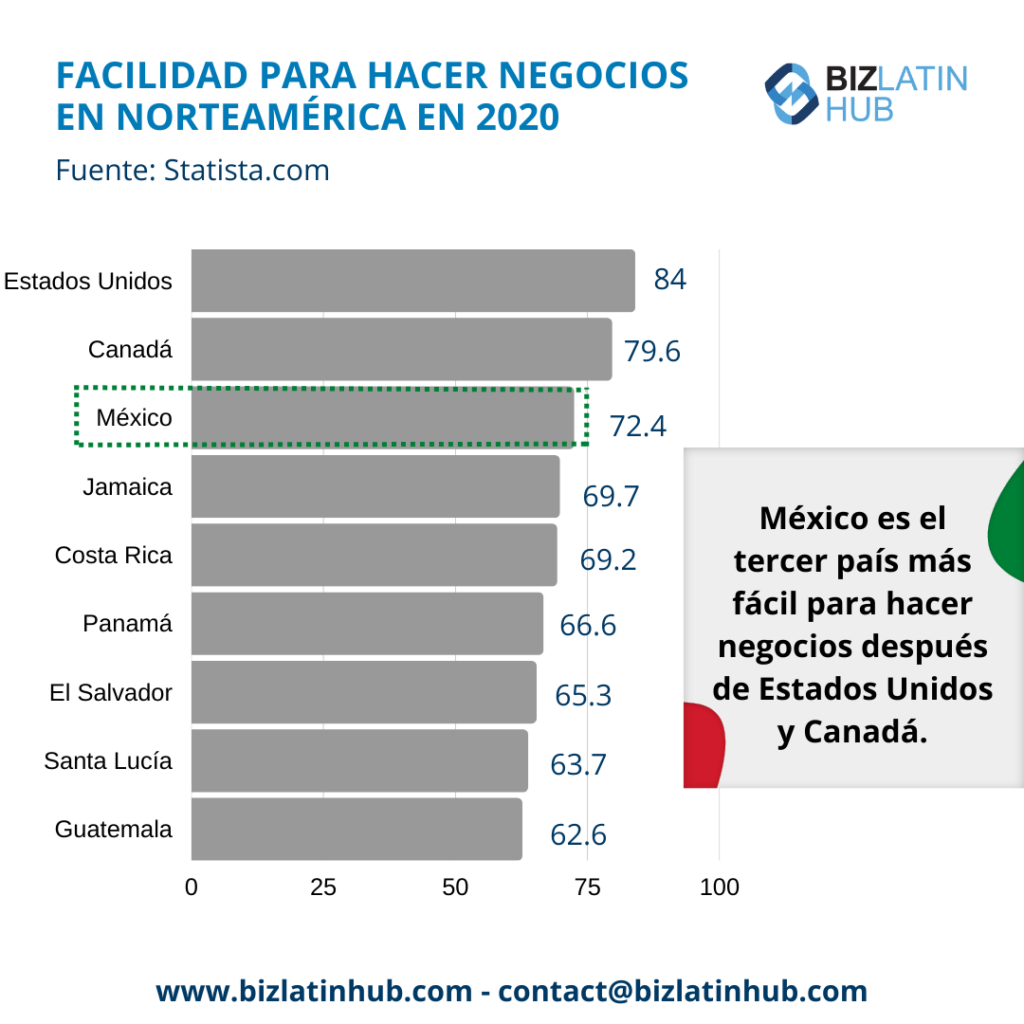 Facilidad para hacer negocios en América del Norte infografía para un artículo sobre Nearshoring en México