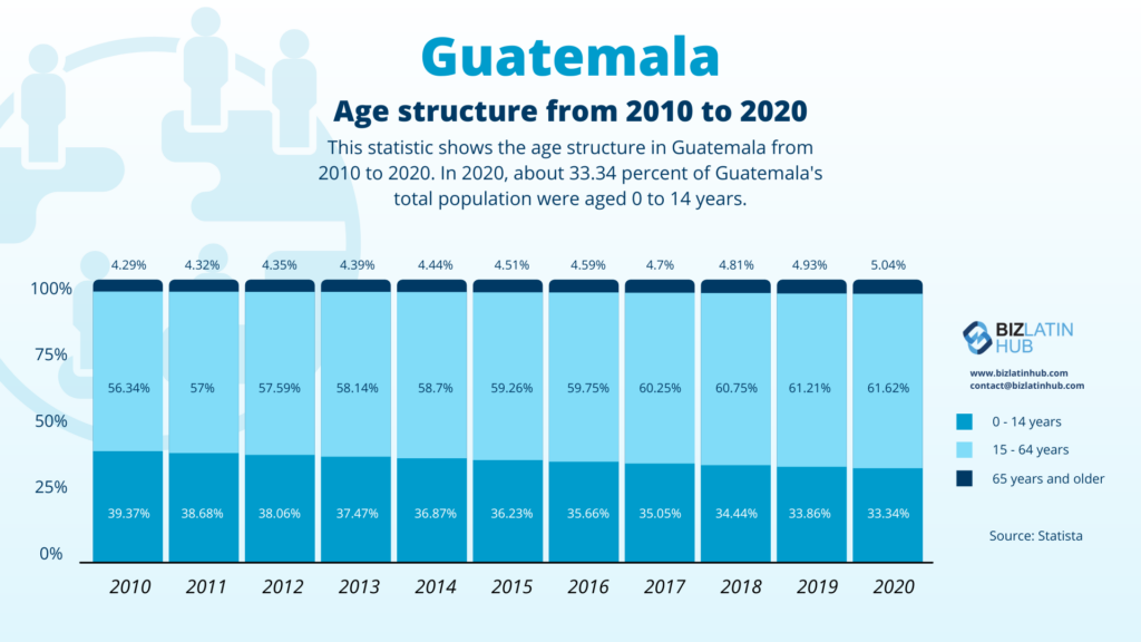 Age structure in Guatemala by Biz Latin Hub for an article on Headhunter in Guatemala and IT recruitment in Guatemala