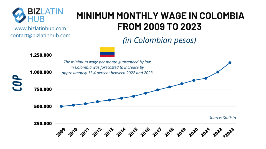 "minimum monthly wage in Colombia increases" infographic by Biz Latin Hub for an article on "legal services in colombia".