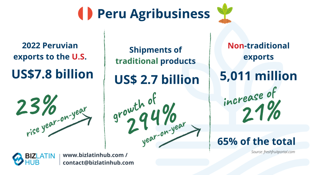 "Peru agribusiness growth" infographic by Biz Latin Hub for an article on "Business in Peru".