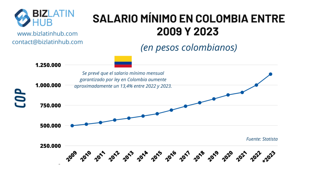 Estadísticas sobre el salario mínimo en Colombia. Una infografía de Biz latin hub.