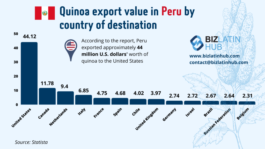 Quinoa market outlook for doing Business in Peru