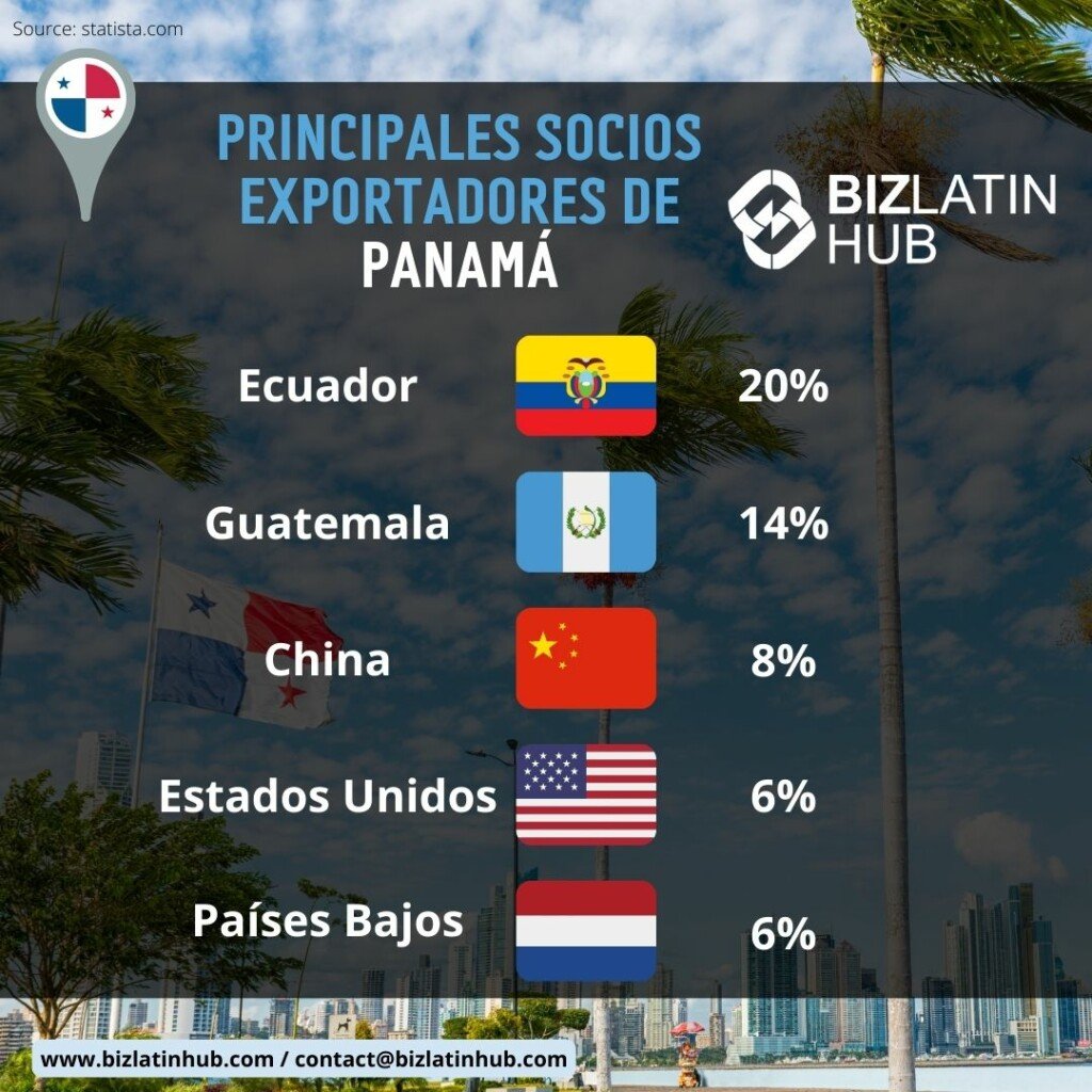 Principales socios exportadores de Panamá una infografía de Biz Latin Hub.