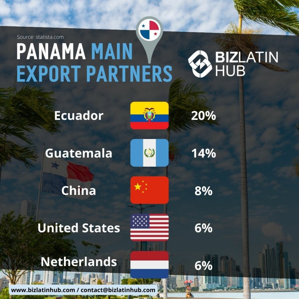 "Panama main export partners" infographic by Biz Latin Hub for an article on "Panama business investment"