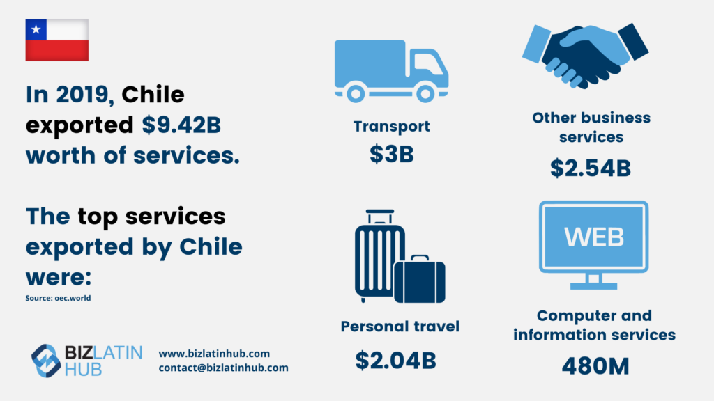 "Chile's top services exported" infographic by Biz Latin Hub for an article on "Chile business investment".