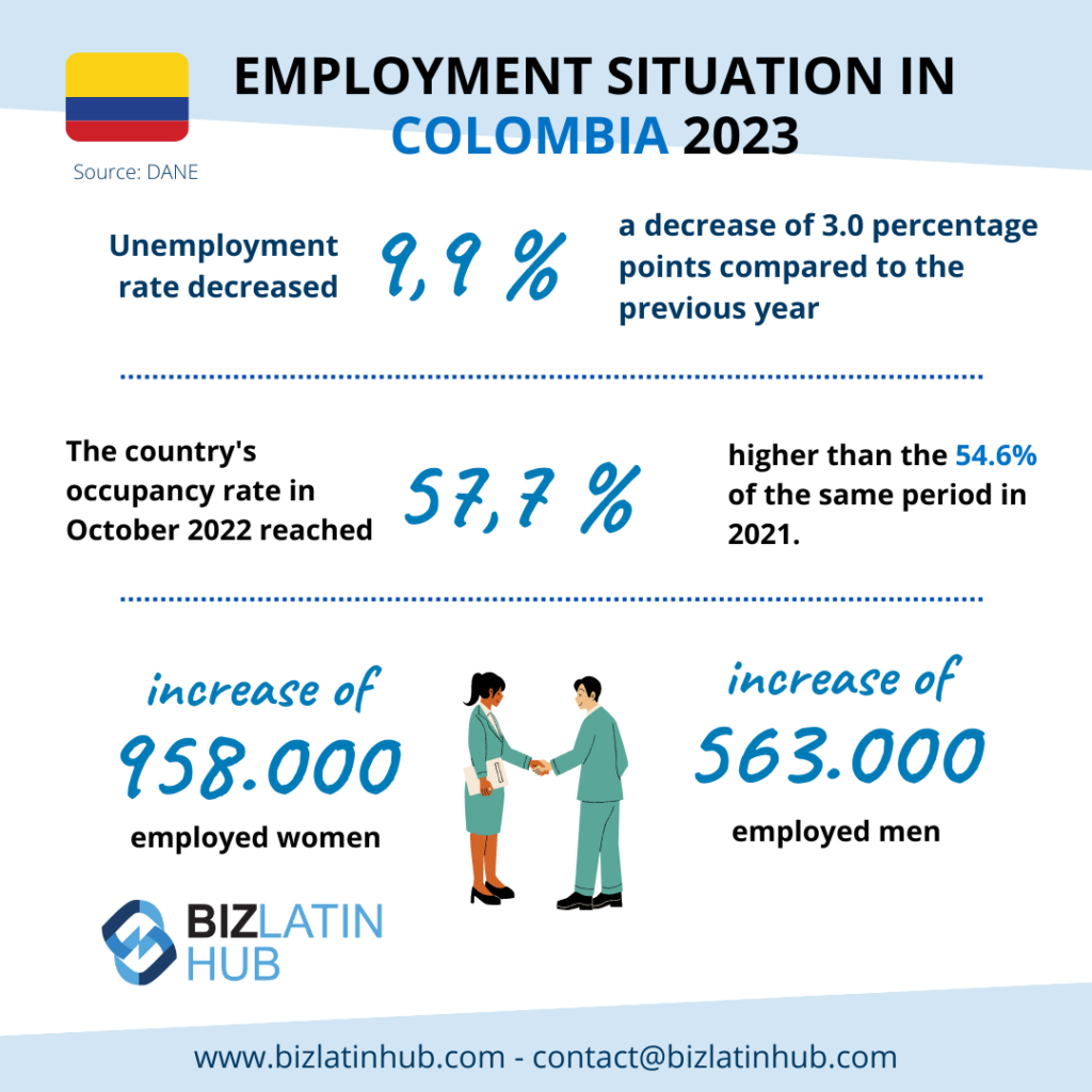 "unemployment and occupancy rate statistics of Colombia" infographic by Biz Latin Hub for an article on "legal services in Colombia".