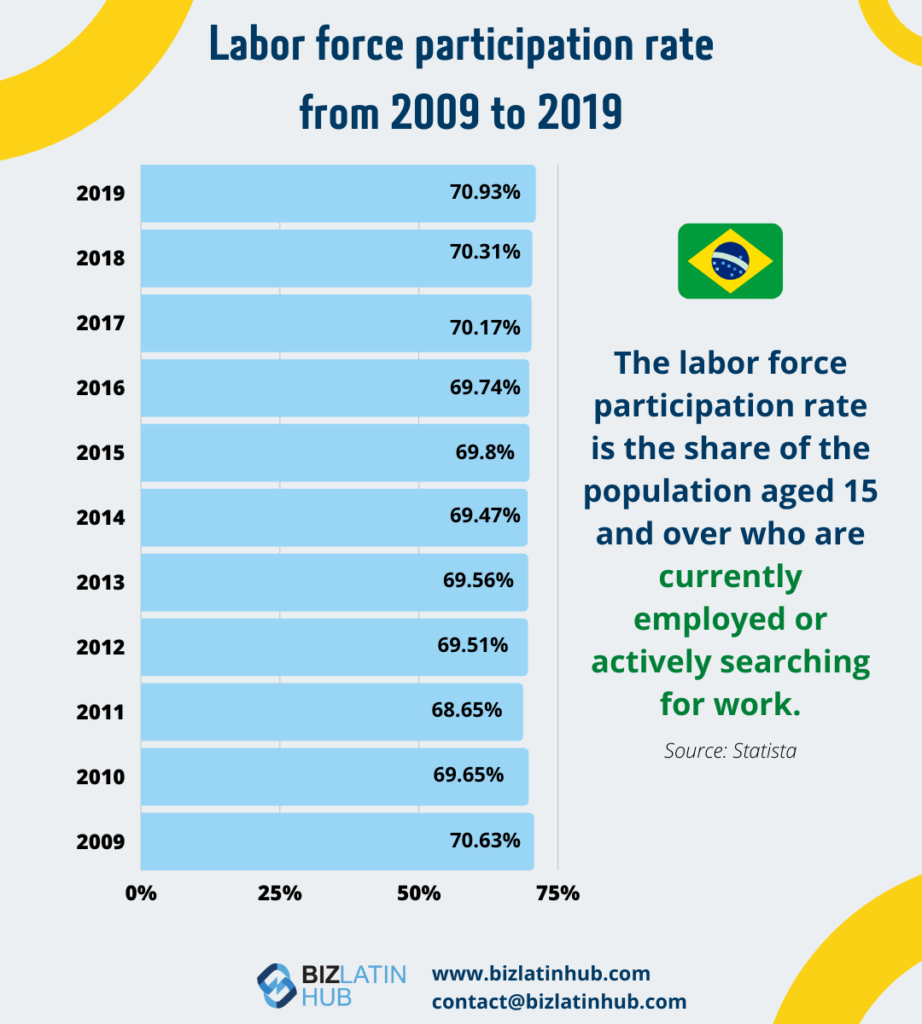 "Labor force participation rate in Brazil" infographic by Biz Latin Hub for an article on "Nearshoring in Brazil".