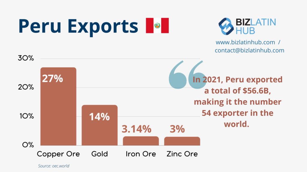 "Peru exports" infographic by Biz Latin Hub for an article on "launching a business in peru".