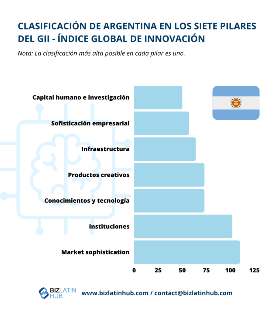 Los siete pilares del GII clasifican a Argentina en el Índice Global de Innovación.