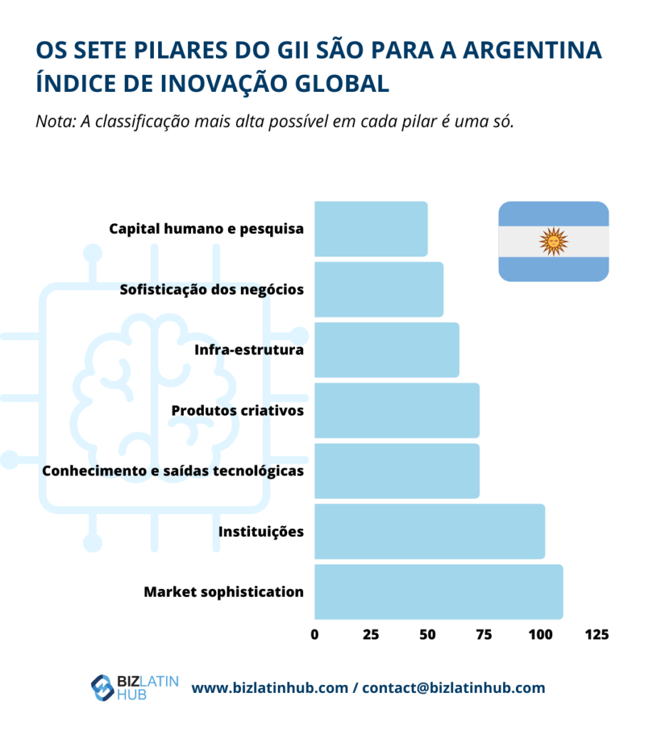 Os sete rankings de pilares do GII para o Índice Global de Inovação da Argentina