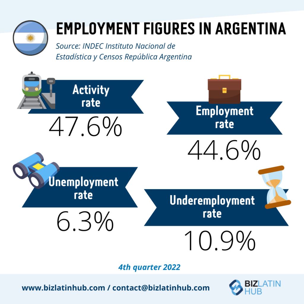Unemployment figures infographic by Biz Latin Hub for an article on inflation in Argentina.