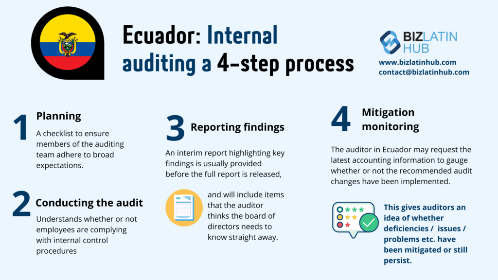 Infographic by Biz Latin Hub on Internal auditing a 4 step process for an article about Auditor in Ecuador
